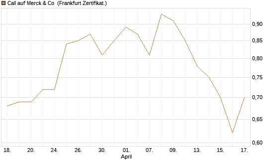Call auf Merck & Co [BNP Paribas Emissions- und Handelsges.] Chart