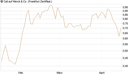 Call auf Merck & Co [BNP Paribas Emissions- und Handelsges.] Chart