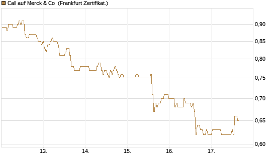 Call auf Merck & Co [BNP Paribas Emissions- und Handelsges.] Chart