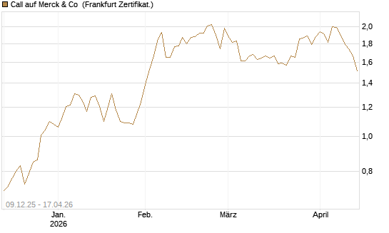 Call auf Merck & Co [BNP Paribas Emissions- und Handelsges.] Chart