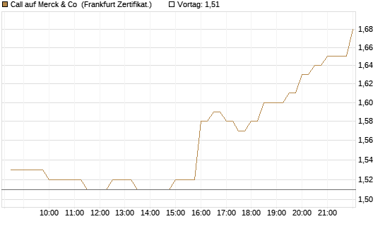 Call auf Merck & Co [BNP Paribas Emissions- und Handelsges.] Chart