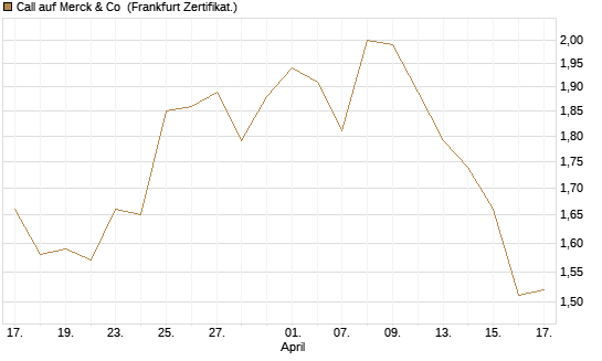 Call auf Merck & Co [BNP Paribas Emissions- und Handelsges.] Chart