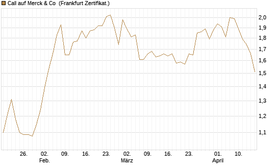 Call auf Merck & Co [BNP Paribas Emissions- und Handelsges.] Chart
