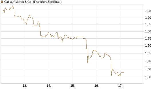 Call auf Merck & Co [BNP Paribas Emissions- und Handelsges.] Chart