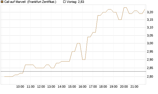 Call auf Marvell [BNP Paribas Emissions- und Handelsges.] Chart