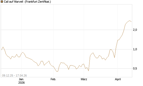 Call auf Marvell [BNP Paribas Emissions- und Handelsges.] Chart