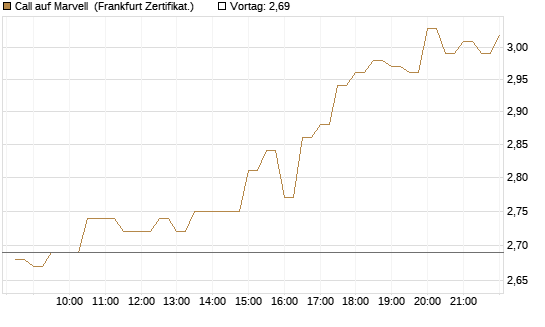 Call auf Marvell [BNP Paribas Emissions- und Handelsges.] Chart