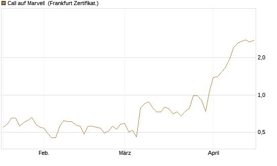 Call auf Marvell [BNP Paribas Emissions- und Handelsges.] Chart