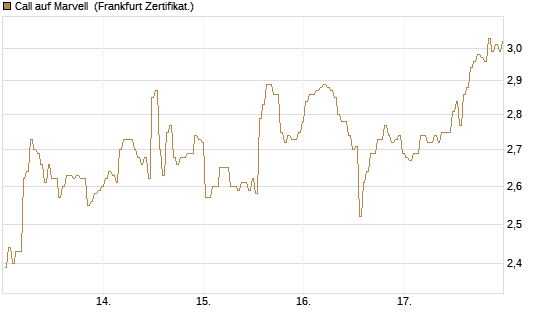 Call auf Marvell [BNP Paribas Emissions- und Handelsges.] Chart