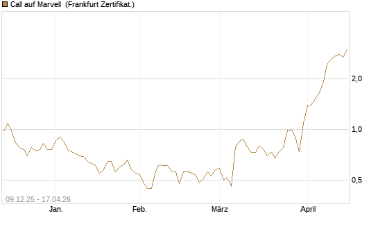 Call auf Marvell [BNP Paribas Emissions- und Handelsges.] Chart