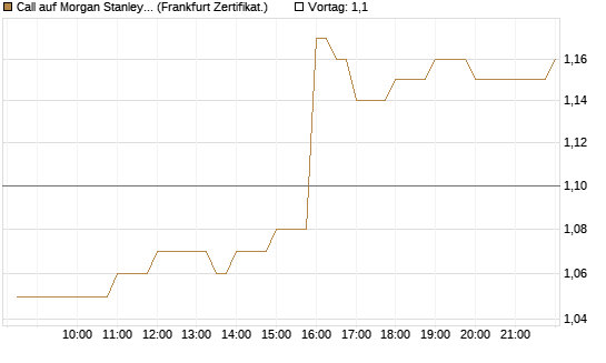 Call auf Morgan Stanley [BNP Paribas Emissions- und Handelsges.] Chart