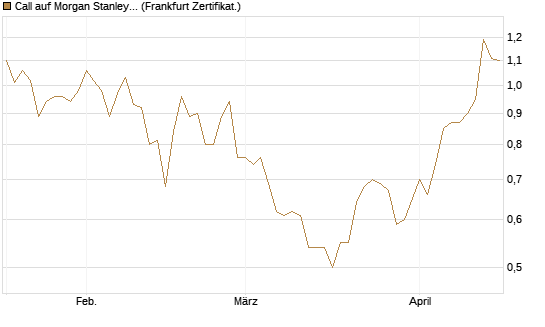 Call auf Morgan Stanley [BNP Paribas Emissions- und Handelsges.] Chart