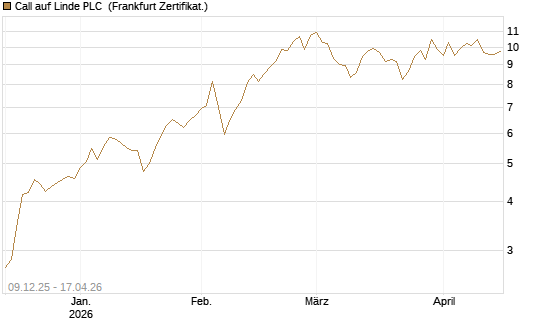 Call auf Linde PLC [DZ BANK AG] Chart