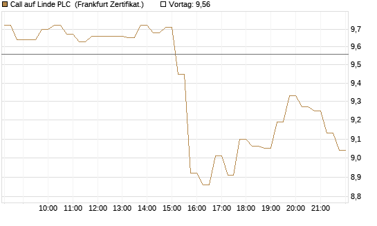 Call auf Linde PLC [DZ BANK AG] Chart