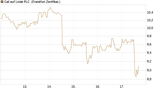 Call auf Linde PLC [DZ BANK AG] Chart