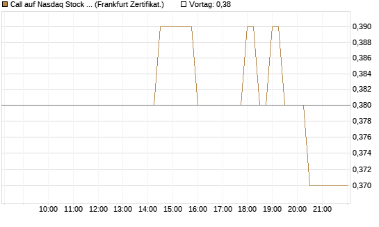 Call auf Nasdaq Stock Market [BNP Paribas Emissions- und Handelsges.] Chart