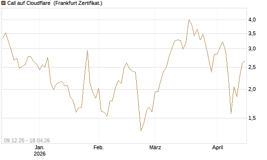 Call auf Cloudflare [BNP Paribas Emissions- und Handelsges.] Chart