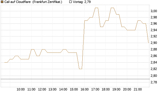 Call auf Cloudflare [BNP Paribas Emissions- und Handelsges.] Chart