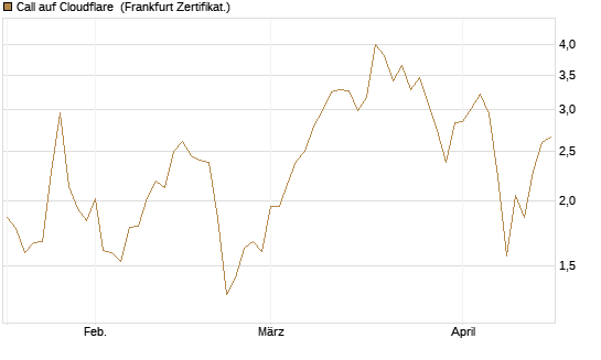 Call auf Cloudflare [BNP Paribas Emissions- und Handelsges.] Chart
