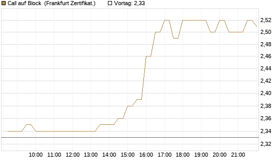 Call auf Block [BNP Paribas Emissions- und Handelsges.] Chart