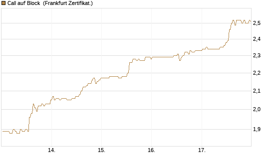 Call auf Block [BNP Paribas Emissions- und Handelsges.] Chart