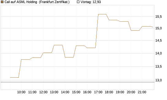 Call auf ASML Holding [BNP Paribas Emissions- und Handelsges.] Chart