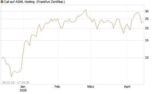 Call auf ASML Holding [BNP Paribas Emissions- und Handelsges.] Chart