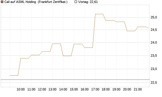 Call auf ASML Holding [BNP Paribas Emissions- und Handelsges.] Chart