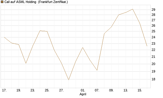 Call auf ASML Holding [BNP Paribas Emissions- und Handelsges.] Chart