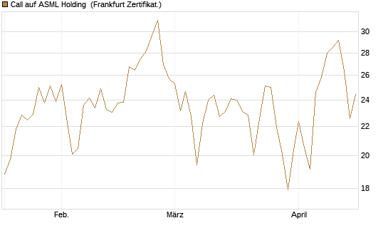 Call auf ASML Holding [BNP Paribas Emissions- und Handelsges.] Chart