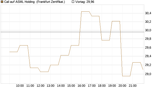 Call auf ASML Holding [BNP Paribas Emissions- und Handelsges.] Chart