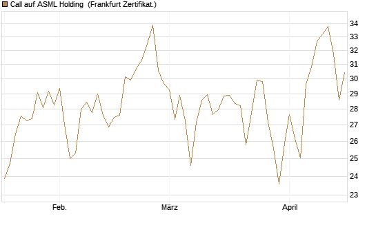 Call auf ASML Holding [BNP Paribas Emissions- und Handelsges.] Chart