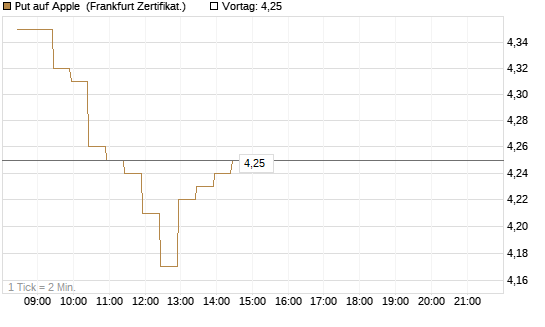 Put auf Apple [BNP Paribas Emissions- und Handelsges.] Chart