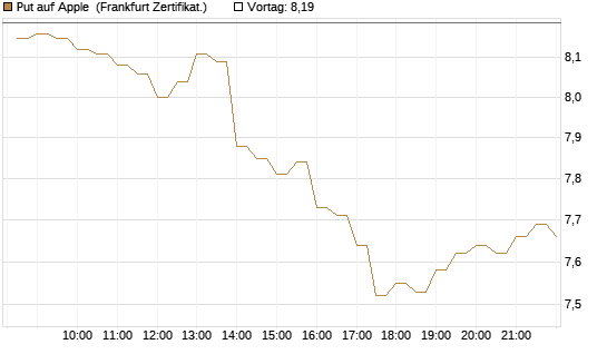 Put auf Apple [BNP Paribas Emissions- und Handelsges.] Chart