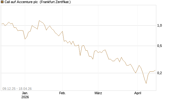 Call auf Accenture plc [BNP Paribas Emissions- und Handelsges.] Chart