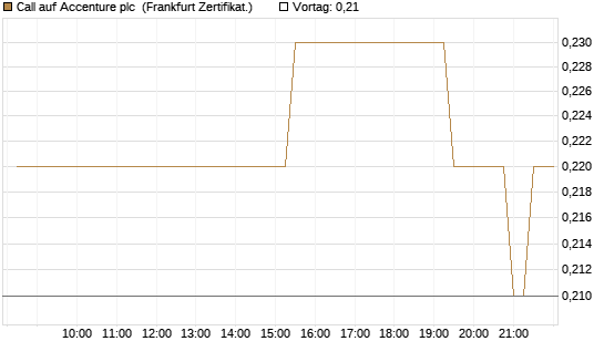 Call auf Accenture plc [BNP Paribas Emissions- und Handelsges.] Chart