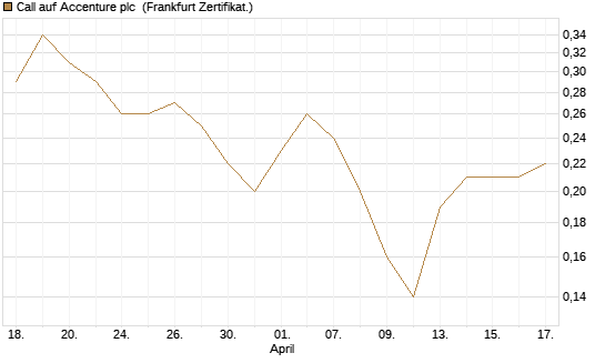 Call auf Accenture plc [BNP Paribas Emissions- und Handelsges.] Chart