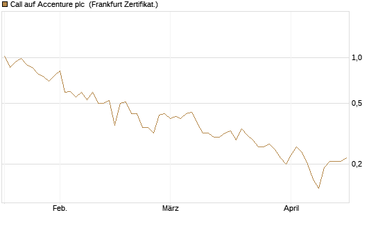 Call auf Accenture plc [BNP Paribas Emissions- und Handelsges.] Chart