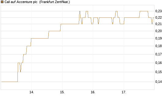 Call auf Accenture plc [BNP Paribas Emissions- und Handelsges.] Chart