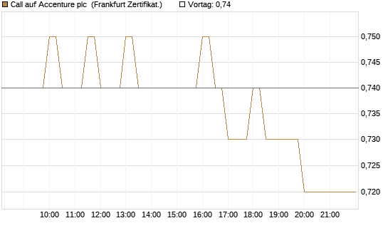 Call auf Accenture plc [BNP Paribas Emissions- und Handelsges.] Chart
