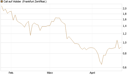 Call auf Adobe [BNP Paribas Emissions- und Handelsges.] Chart