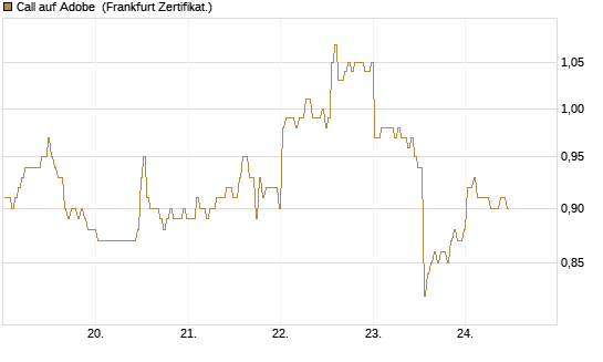 Call auf Adobe [BNP Paribas Emissions- und Handelsges.] Chart