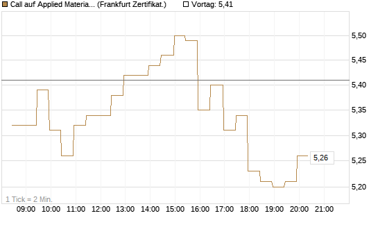 Call auf Applied Materials [BNP Paribas Emissions- und Handelsges.] Chart