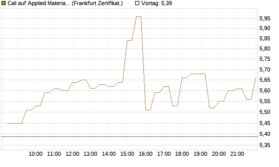Call auf Applied Materials [BNP Paribas Emissions- und Handelsges.] Chart