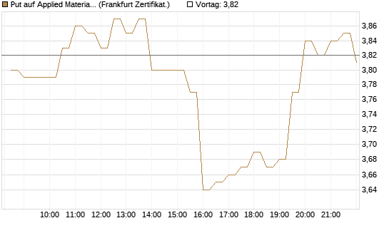 Put auf Applied Materials [BNP Paribas Emissions- und Handelsges.] Chart