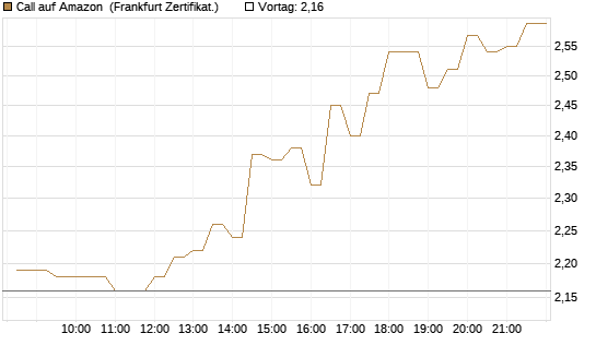Call auf Amazon [BNP Paribas Emissions- und Handelsges.] Chart