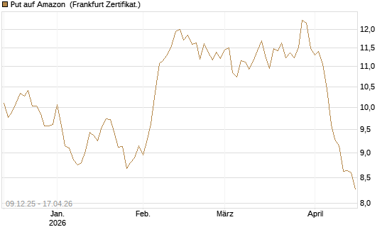 Put auf Amazon [BNP Paribas Emissions- und Handelsges.] Chart