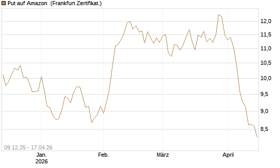 Put auf Amazon [BNP Paribas Emissions- und Handelsges.] Chart
