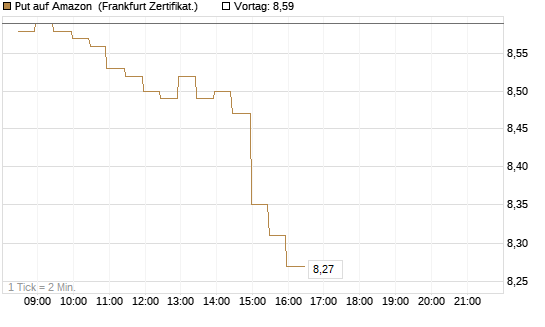 Put auf Amazon [BNP Paribas Emissions- und Handelsges.] Chart