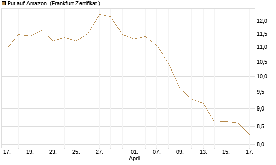 Put auf Amazon [BNP Paribas Emissions- und Handelsges.] Chart